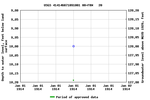 Graph of groundwater level data at USGS 414146071091001 MA-FRW   20