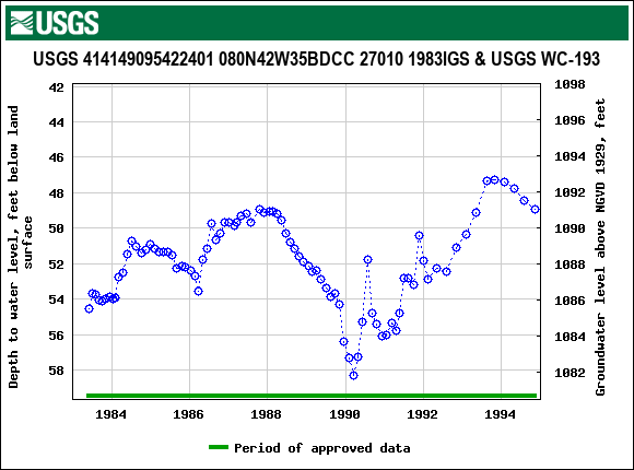 Graph of groundwater level data at USGS 414149095422401 080N42W35BDCC 27010 1983IGS & USGS WC-193