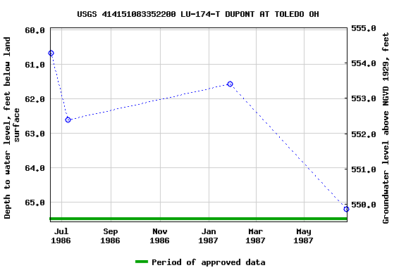 Graph of groundwater level data at USGS 414151083352200 LU-174-T DUPONT AT TOLEDO OH