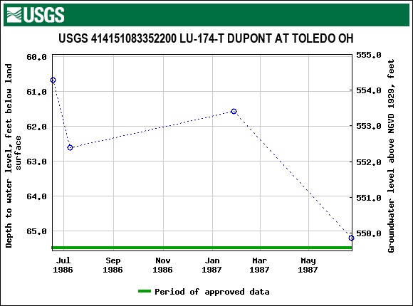 Graph of groundwater level data at USGS 414151083352200 LU-174-T DUPONT AT TOLEDO OH