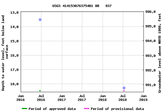 Graph of groundwater level data at USGS 414153076375401 BR   937