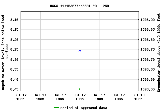 Graph of groundwater level data at USGS 414153077443501 PO   259