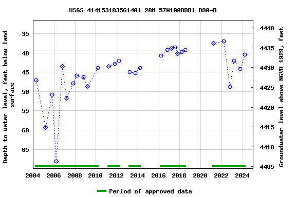 Graph of groundwater level data at USGS 414153103561401 20N 57W19ABBB1 B8A-D