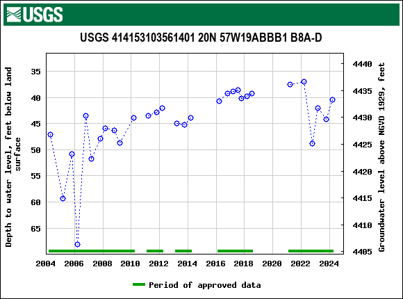 Graph of groundwater level data at USGS 414153103561401 20N 57W19ABBB1 B8A-D