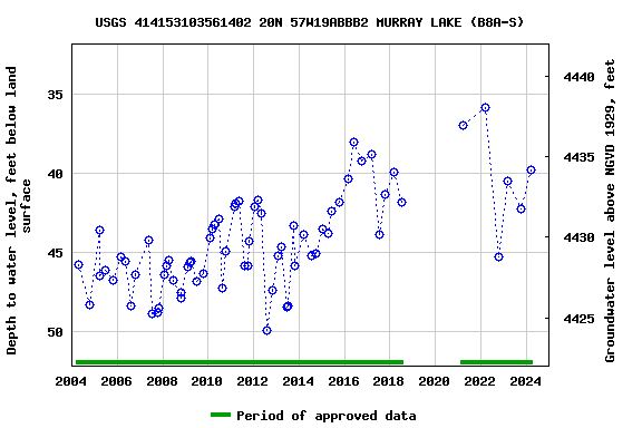 Graph of groundwater level data at USGS 414153103561402 20N 57W19ABBB2 MURRAY LAKE (B8A-S)