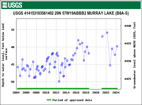 Graph of groundwater level data at USGS 414153103561402 20N 57W19ABBB2 MURRAY LAKE (B8A-S)