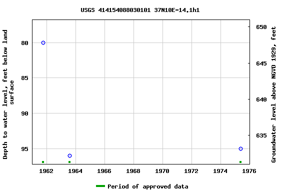 Graph of groundwater level data at USGS 414154088030101 37N10E-14.1h1