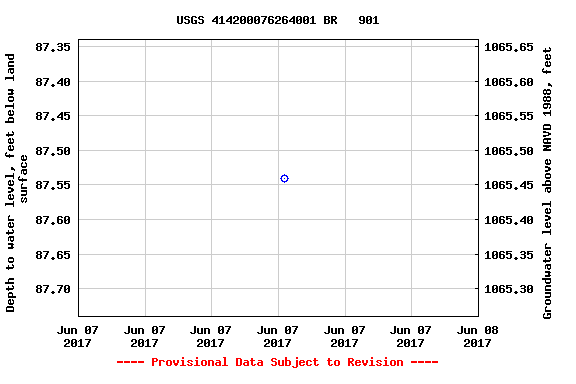 Graph of groundwater level data at USGS 414200076264001 BR   901