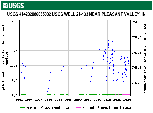 Graph of groundwater level data at USGS 414202086035002 USGS WELL 21-133 NEAR PLEASANT VALLEY, IN