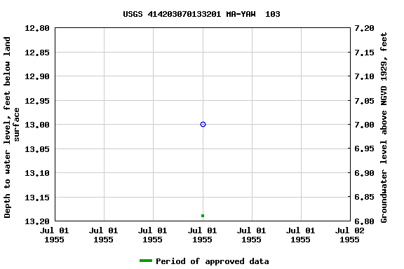 Graph of groundwater level data at USGS 414203070133201 MA-YAW  103