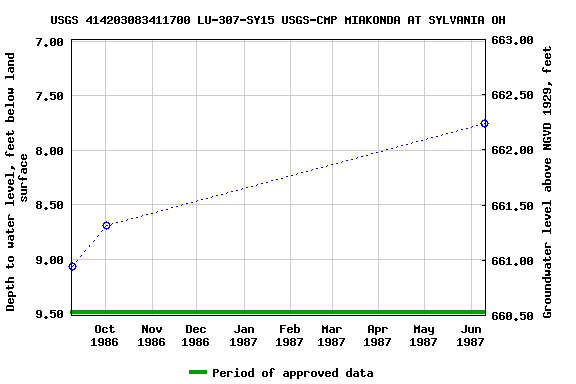 Graph of groundwater level data at USGS 414203083411700 LU-307-SY15 USGS-CMP MIAKONDA AT SYLVANIA OH