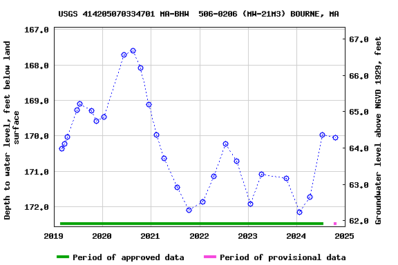 Graph of groundwater level data at USGS 414205070334701 MA-BHW  506-0206 (MW-21M3) BOURNE, MA