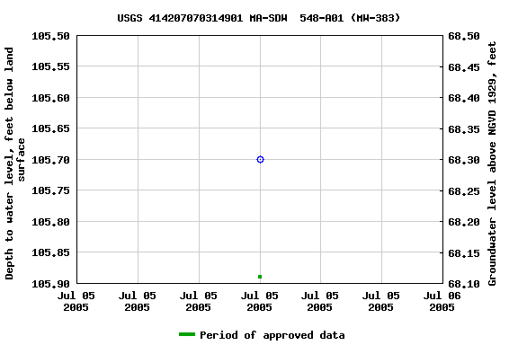 Graph of groundwater level data at USGS 414207070314901 MA-SDW  548-A01 (MW-383)