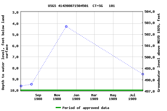 Graph of groundwater level data at USGS 414208071504501  CT-SG   101