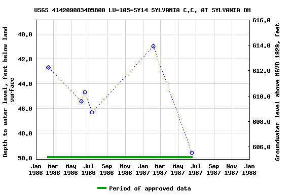 Graph of groundwater level data at USGS 414209083405800 LU-105-SY14 SYLVANIA C.C. AT SYLVANIA OH