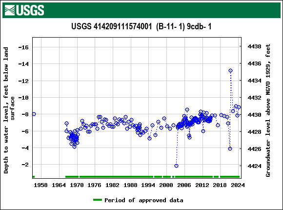 Graph of groundwater level data at USGS 414209111574001  (B-11- 1) 9cdb- 1