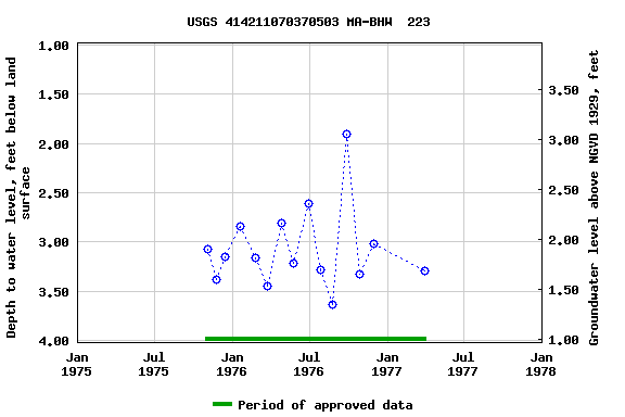 Graph of groundwater level data at USGS 414211070370503 MA-BHW  223