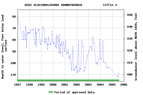 Graph of groundwater level data at USGS 414219091394901 080N07W28DCA            Tiffin 3