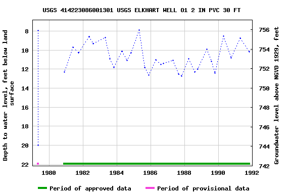 Graph of groundwater level data at USGS 414223086001301 USGS ELKHART WELL O1 2 IN PVC 30 FT