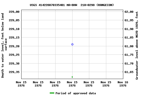 Graph of groundwater level data at USGS 414228070335401 MA-BHW  210-0298 (RANGECON)