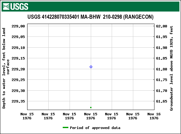 Graph of groundwater level data at USGS 414228070335401 MA-BHW  210-0298 (RANGECON)