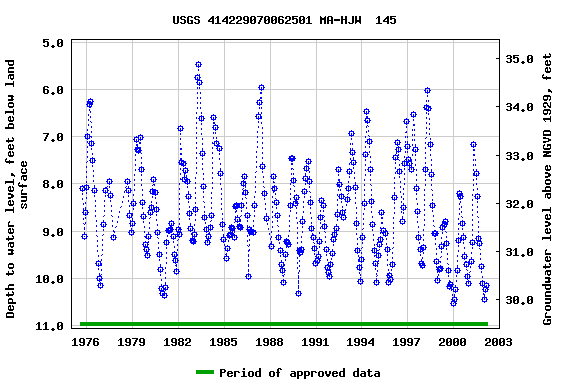 Graph of groundwater level data at USGS 414229070062501 MA-HJW  145