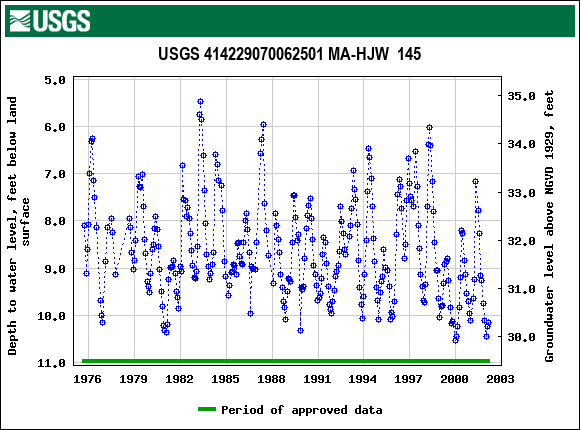 Graph of groundwater level data at USGS 414229070062501 MA-HJW  145