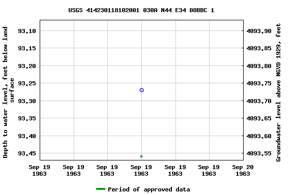 Graph of groundwater level data at USGS 414230118102001 030A N44 E34 08BBC 1