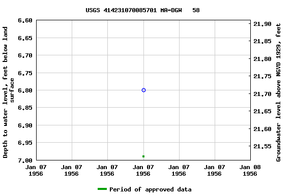 Graph of groundwater level data at USGS 414231070085701 MA-DGW   58