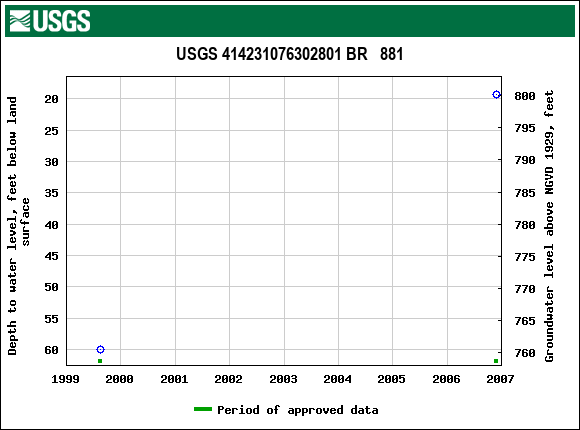 Graph of groundwater level data at USGS 414231076302801 BR   881