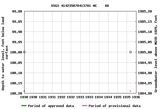 Graph of groundwater level data at USGS 414235078413701 MC    88