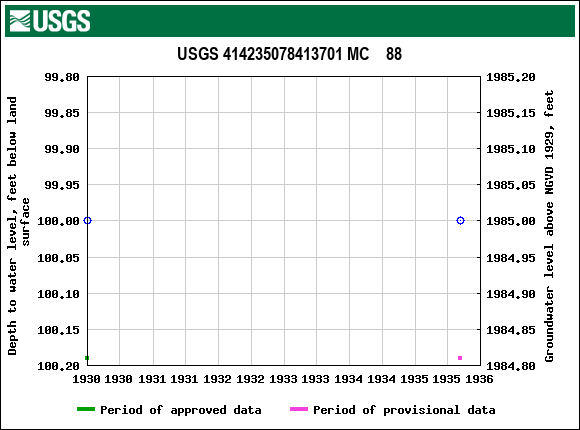 Graph of groundwater level data at USGS 414235078413701 MC    88