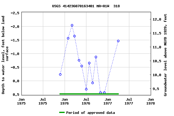 Graph of groundwater level data at USGS 414236070163401 MA-A1W  318