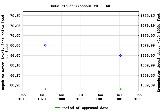 Graph of groundwater level data at USGS 414236077363601 PO   168