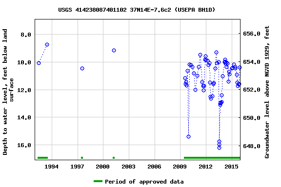 Graph of groundwater level data at USGS 414238087401102 37N14E-7.6c2 (USEPA BH1D)