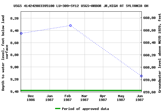 Graph of groundwater level data at USGS 414242083395100 LU-309-SY12 USGS-ARBOR JR.HIGH AT SYLVANIA OH