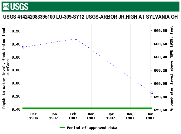 Graph of groundwater level data at USGS 414242083395100 LU-309-SY12 USGS-ARBOR JR.HIGH AT SYLVANIA OH