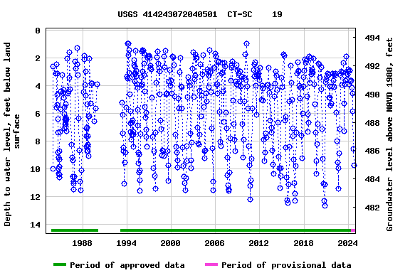 Graph of groundwater level data at USGS 414243072040501  CT-SC    19