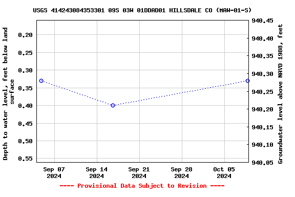 Graph of groundwater level data at USGS 414243084353301 09S 03W 01DDAD01 HILLSDALE CO (MAW-01-S)