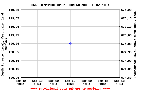 Graph of groundwater level data at USGS 414245091292901 080N06W25ABB  16454 1964