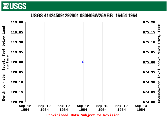 Graph of groundwater level data at USGS 414245091292901 080N06W25ABB  16454 1964