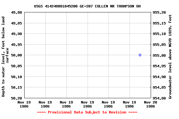 Graph of groundwater level data at USGS 414248081045200 GE-207 COLLEN NR THOMPSON OH