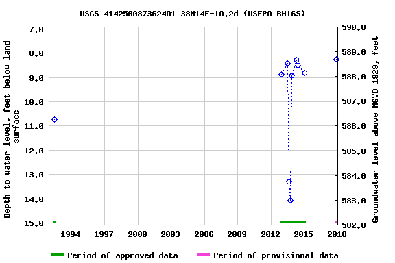 Graph of groundwater level data at USGS 414250087362401 38N14E-10.2d (USEPA BH16S)