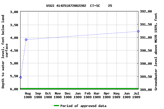 Graph of groundwater level data at USGS 414251072062202  CT-SC    25