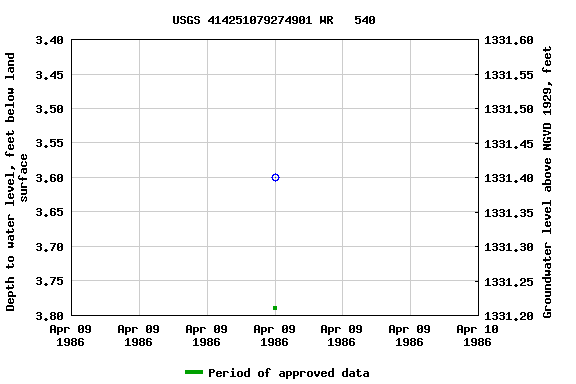 Graph of groundwater level data at USGS 414251079274901 WR   540