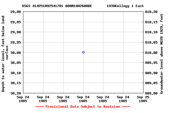 Graph of groundwater level data at USGS 414251092541701 080N18W26AADC       1939Kellogg 1 East