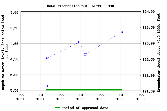 Graph of groundwater level data at USGS 414306071562801  CT-PL   440