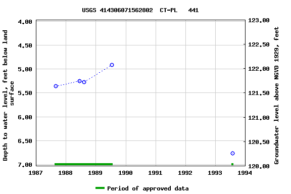 Graph of groundwater level data at USGS 414306071562802  CT-PL   441