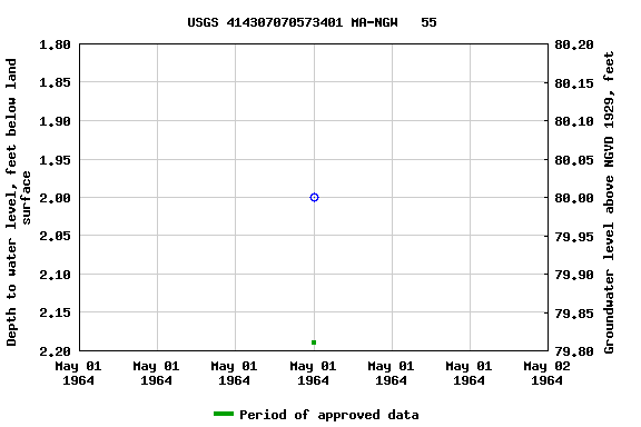 Graph of groundwater level data at USGS 414307070573401 MA-NGW   55