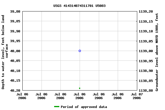 Graph of groundwater level data at USGS 414314074311701 U5083